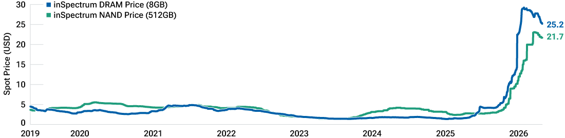 A line chart showing how input costs have risen—comparing DRAM and NAND chip prices since 2019. 