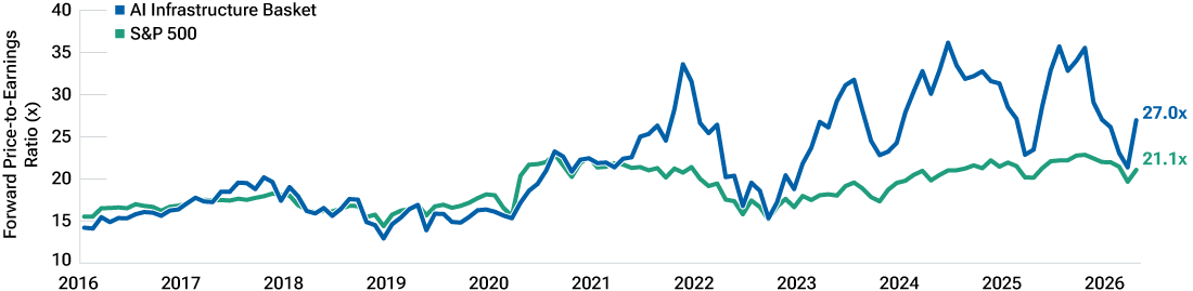 A line chart showing price-to-earnings ratios for AI infrastructure companies compared to the S&P 500. 
