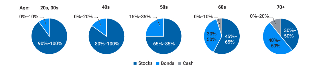 Pie charts displaying hypothetical portfolio allocations for investors in their 20s, 30s, 40s, 50s, 60s, and 70s.