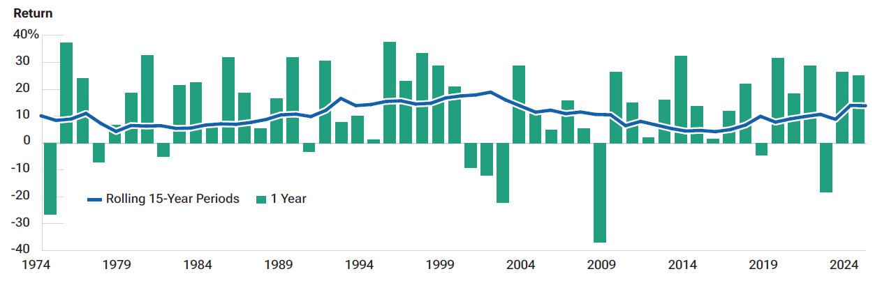 Bar chart showing that staying invested through downturns and corrections may allow investors to take advantage of long-term market growth. 