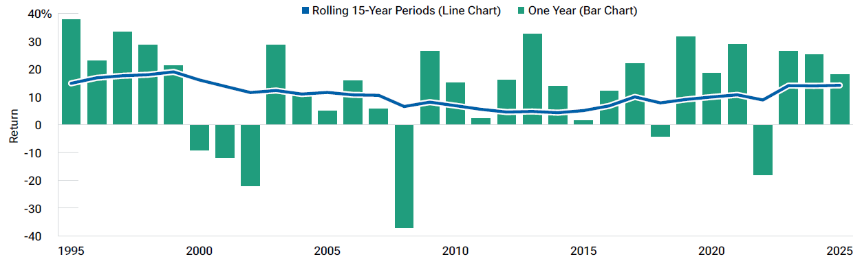 Line/bar chart showing that annual returns vary sharply, but rolling 15-year returns stay positive and much steadier over time.