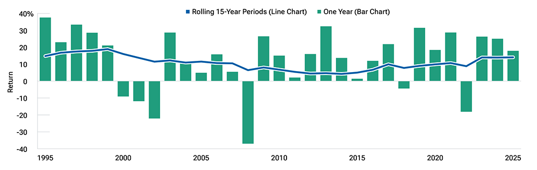 Line/bar chart showing that annual returns vary sharply, but rolling 15-year returns stay positive and much steadier over time.