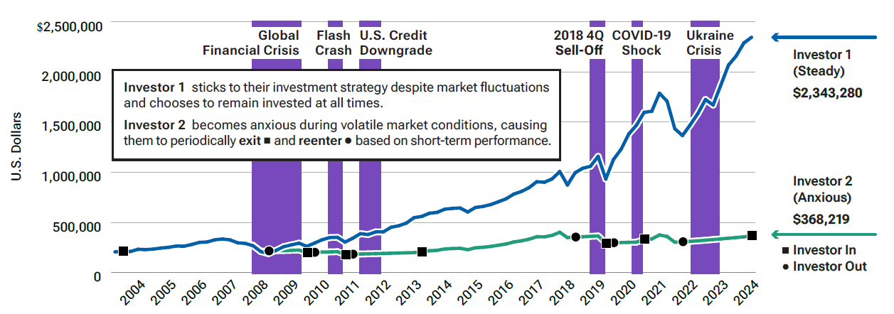 Graph showing that a hypothetical steady investor who stays invested is likely to outperform an anxious investor. 