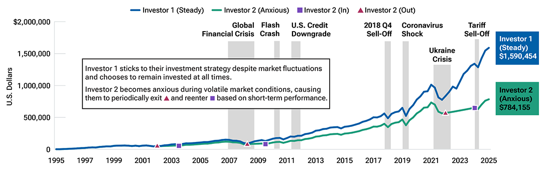 Line graph showing that a hypothetical steady investor who stays invested is likely to outperform an anxious investor.