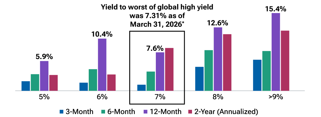 A bar chart showing median forward global high yield bond returns after yields reached the thresholds of 5%, 6%, 7%, 8%, and greater than 9%. Returns are shown over 3-month, 6-month, 12-month, and 2-year (annualized) periods.