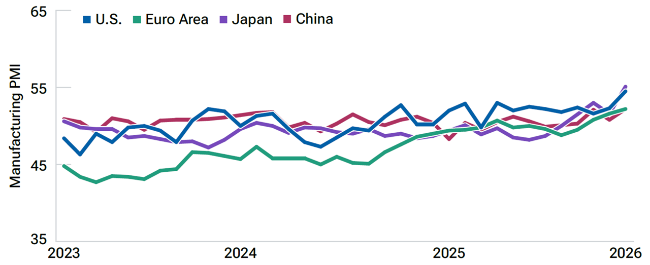 This line chart shows that manufacturing Purchasing Managers’ Indexes in different regions are recovering.