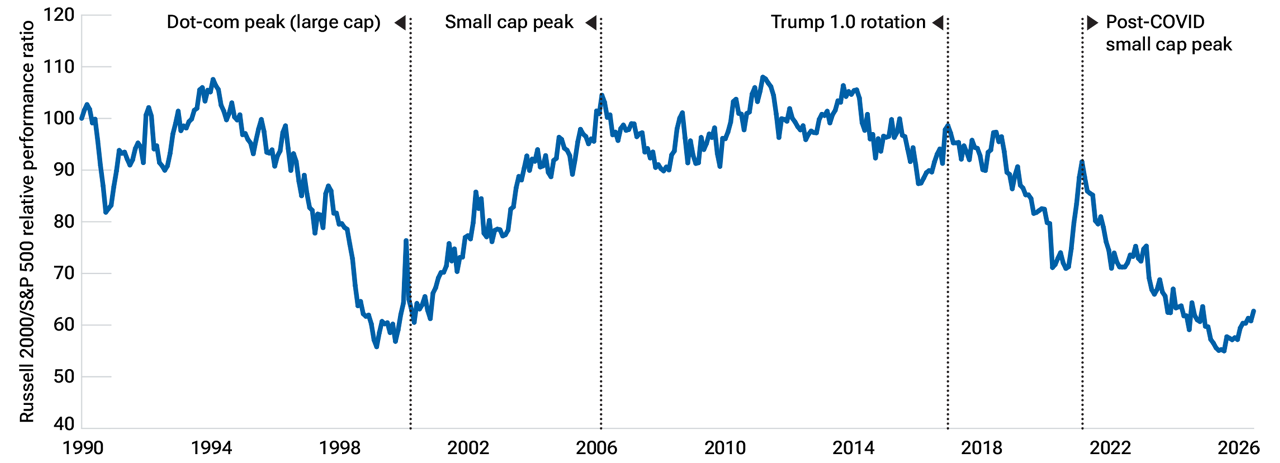 Line chart shows small-cap stocks have underperformed large caps despite a prolonged period of lower market volatility.
