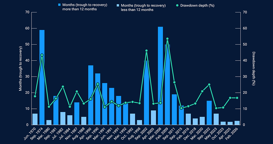 Bar and line chart showing recent market drawdowns have generally been shallower and recovered faster than earlier corrections.