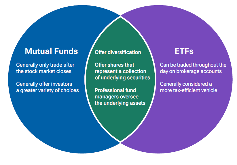 Ven diagram shows how mutual funds and ETFs are similar in many respects, with some important and notable differences.