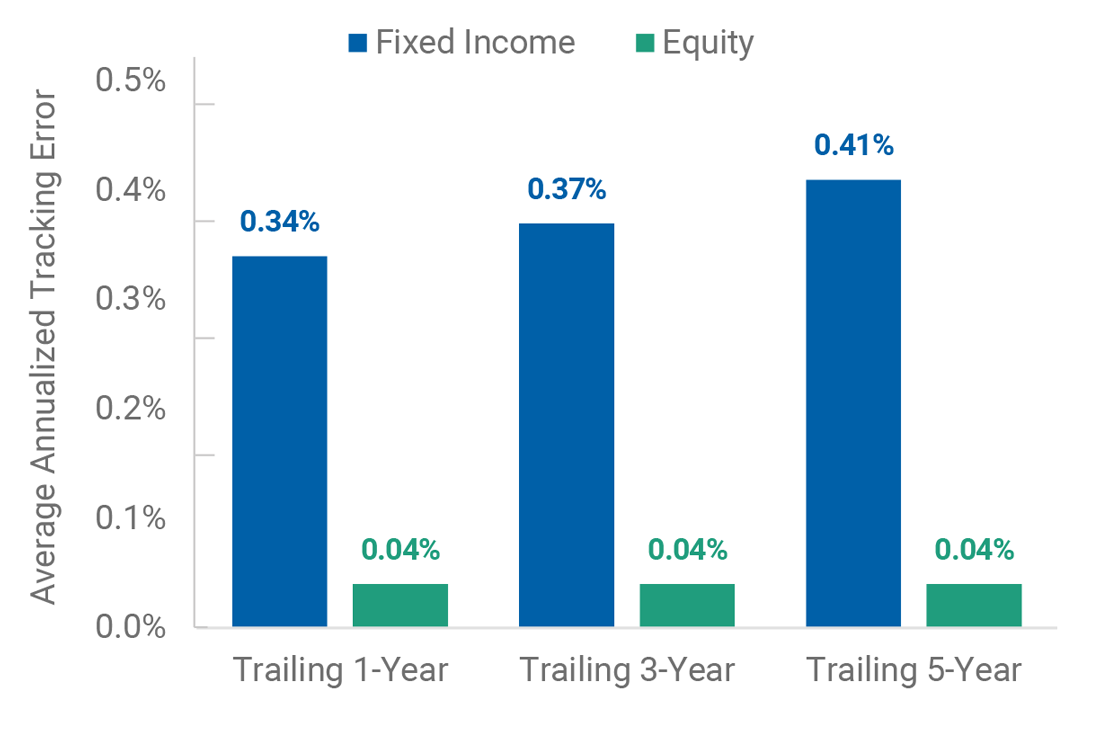 Passive fixed income funds exhibited higher tracking error than equity peer Bar Chart with Text