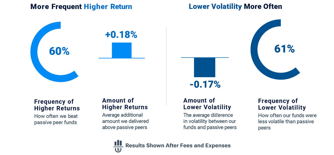 Our fixed income funds outperformed comparable passive funds and exhibited less volatility Pie Charts with Text