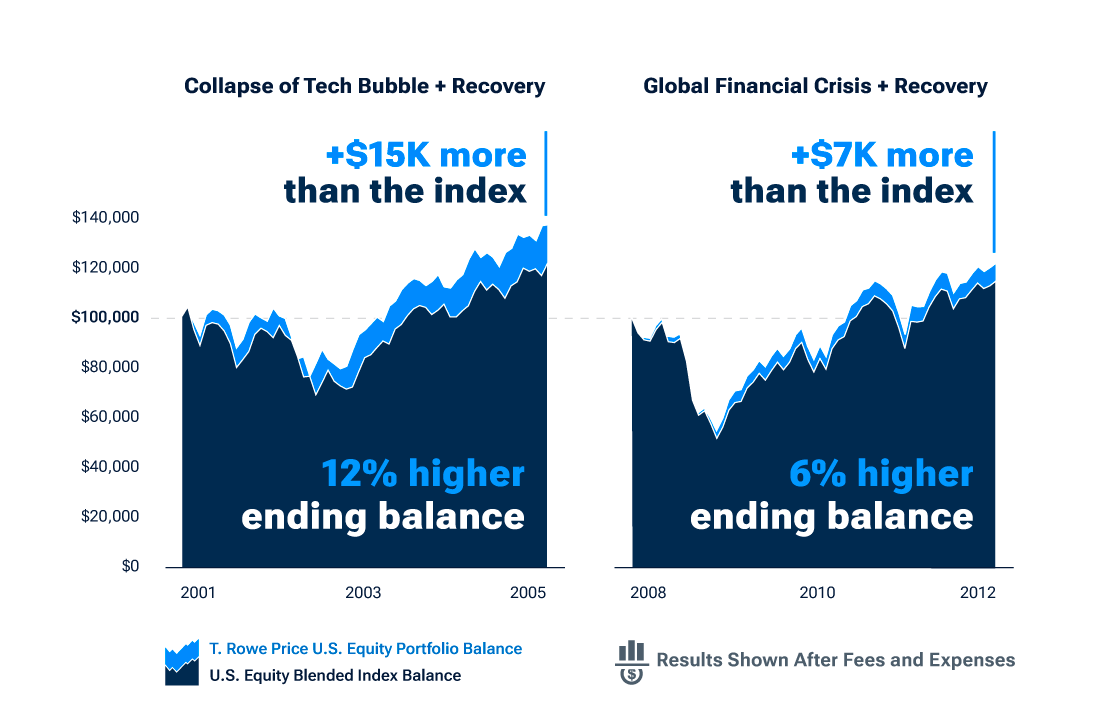 We helped our clients power through historic market downturns Graphic with Text