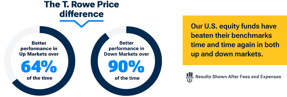 Proven performance across all markets Pie Chart with Text