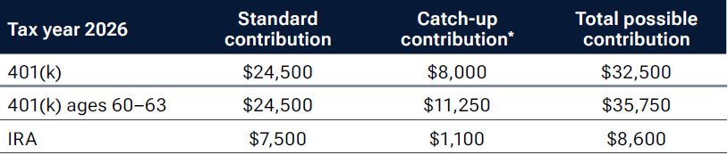 Illustration of a table showing contribution limits. 