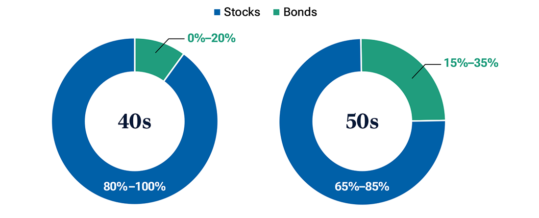 Asset allocation pie chart shows that in your 40s and 50s, since you have many working years left, you should still prioritize stocks’ long-term growth potential.
