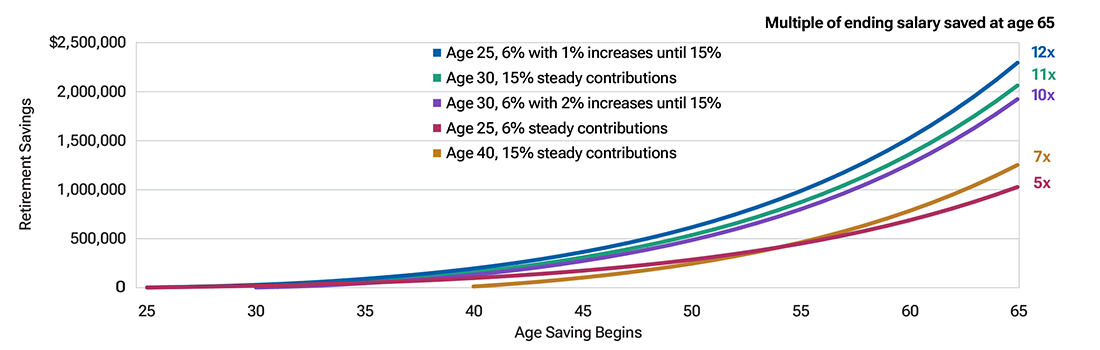 Chart shows that you should work to achieve a 15% savings target as soon as possible to help reach your retirement savings goals.
