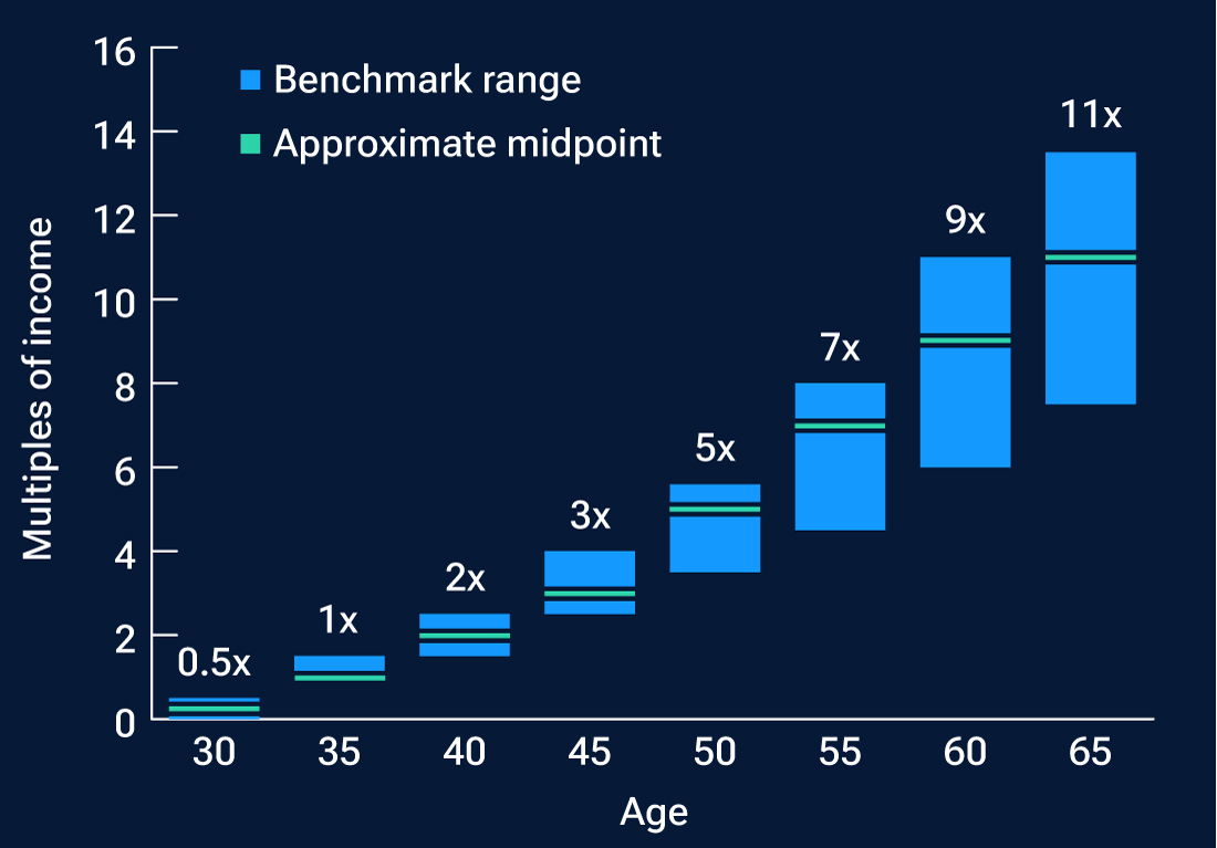 Bar chart shows that, at age 40, your approximate savings benchmark midpoint is two times your annual salary. This number increases to fives times your salary at age 50 and nine times your salary at age 60. 