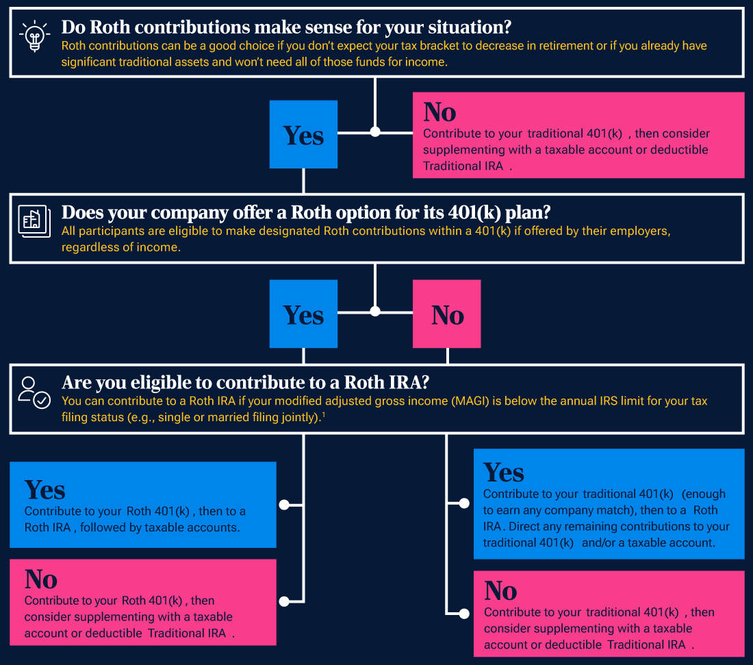 Flow chart to help you determine how to prioritize your contributions to help make the most out of your savings. 