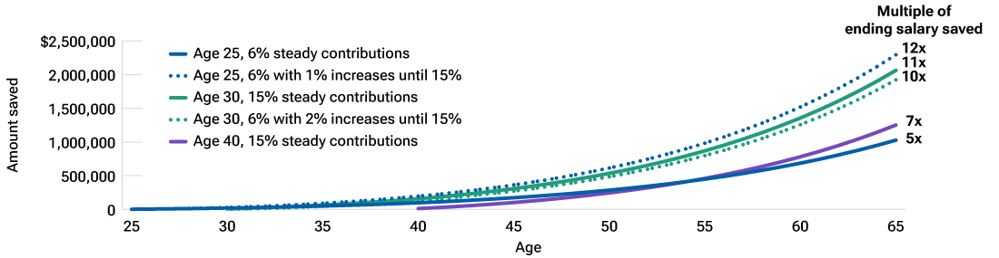 Line graph shows saving scenarios, including that if an investor starts saving for retirement at age 25, and saves 6% of their pay with 1% increases until they reach 15%, they can end up with 12 times their ending salary saved by age 65.