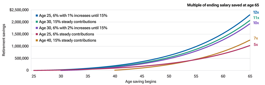 Starting to save for retirement at an early age and steadily increasing your contributions until you reach 15% can help you reach your retirement savings goal.