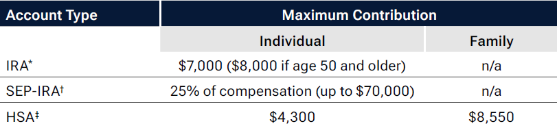 Illustration of a table showing maximum contributions for tax year 2025.