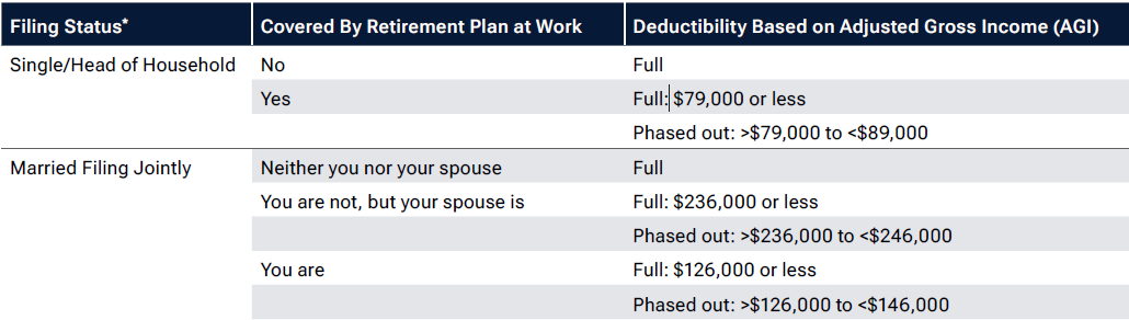 Illustration of a table showing the tax year 2025 income limits for Traditional IRA deductibility.