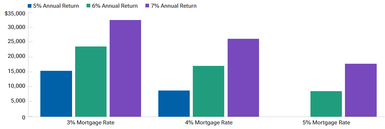The greater the difference between the return and the mortgage rate, the greater the advantage for investing .