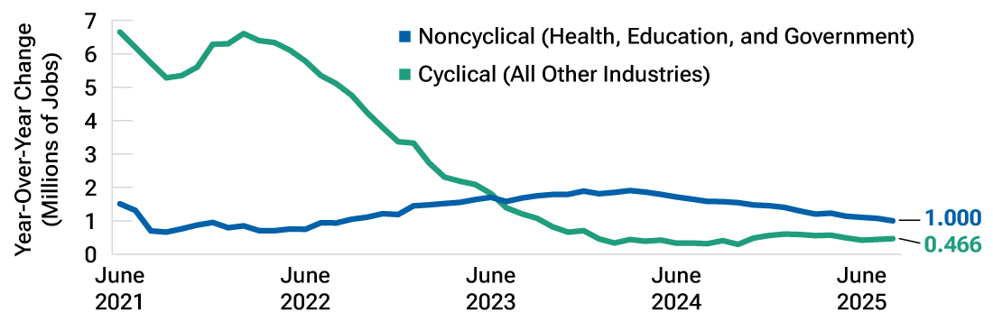 Line chart showing that the decline in U.S. hiring since 2021 largely has been in cyclical sectors