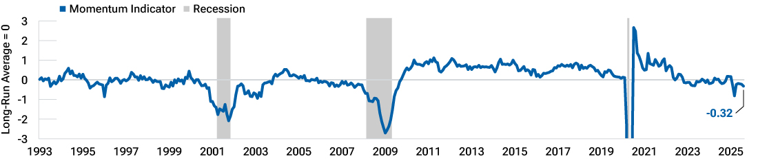 Line chart showing the weakening trend in the Kansas City Fed’s Labor Market Momentum Indicator.