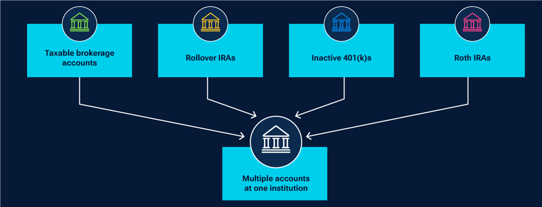 Graphic showing multiple accounts at one institution