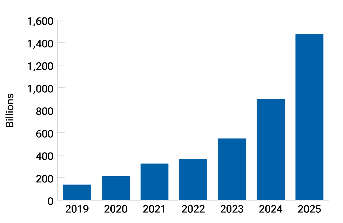 Bar chart showing growth of U.S. actively managed exchange-traded fund (ETF) assets from 2019 to 2025.