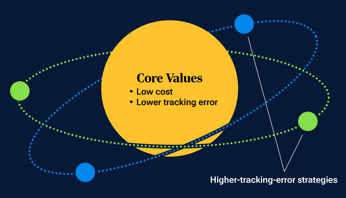 This diagram depicts a typical core/satellite portfolio structure, with a central core of passive strategies orbited by smaller satellite allocations to strategies with higher tracking error.