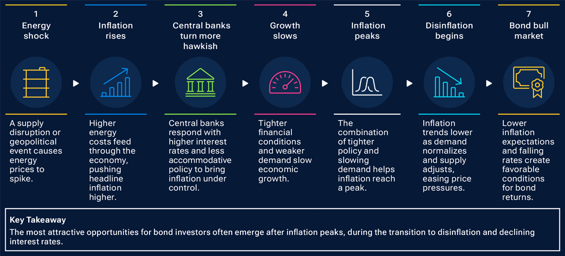 An infographic showing a typical stagflation cycle. It shows the path from how an energy shock can lead to stagflation, followed by disinflation and a potential recovery in bond markets.