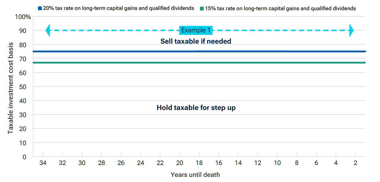 For a stock investment worth $10,000 with a $4,000 cost basis that pays a 2% annual dividend, 40% is above the break-even lines for 15% and 20% capital gains tax rates.