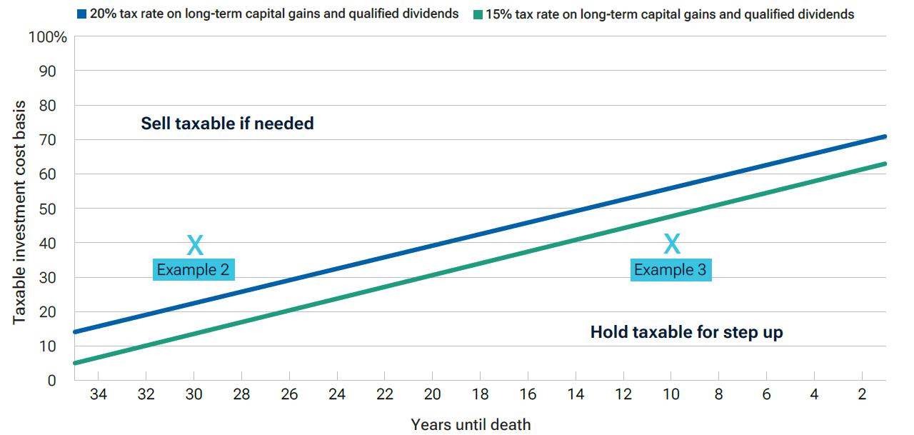 For a stock investment worth $10,000 with a $9,000 cost basis, 90% is above the break-even lines for 15% and 20% capital gains tax rates.
