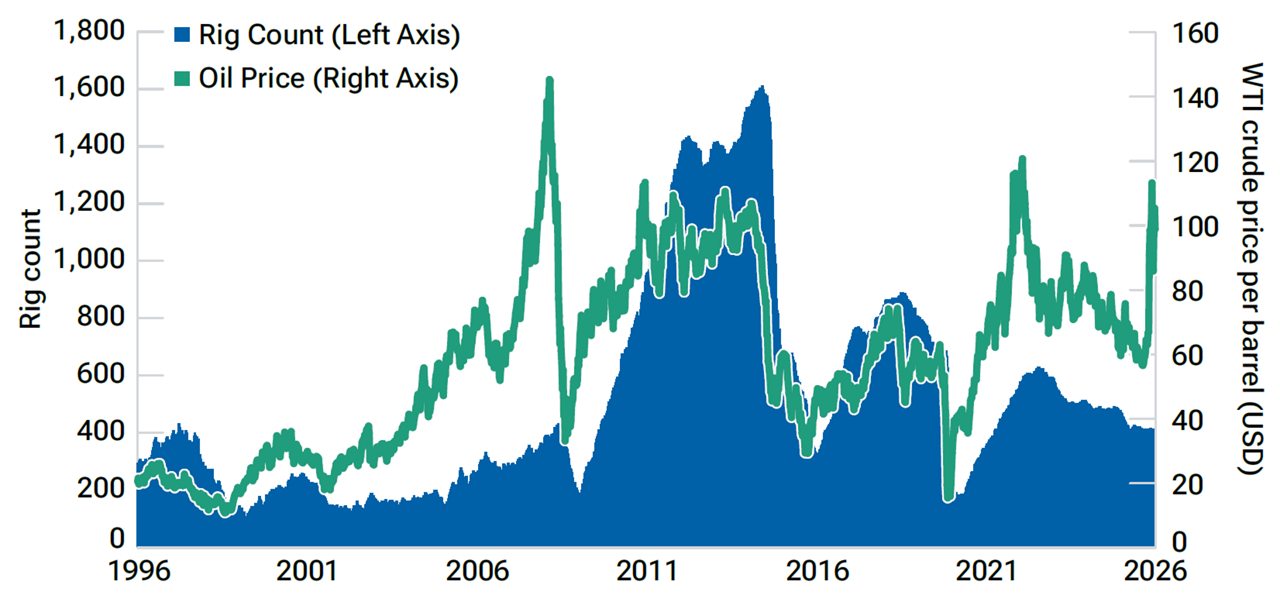 This area and line chart shows that energy supply has become structurally tighter and more fragile.