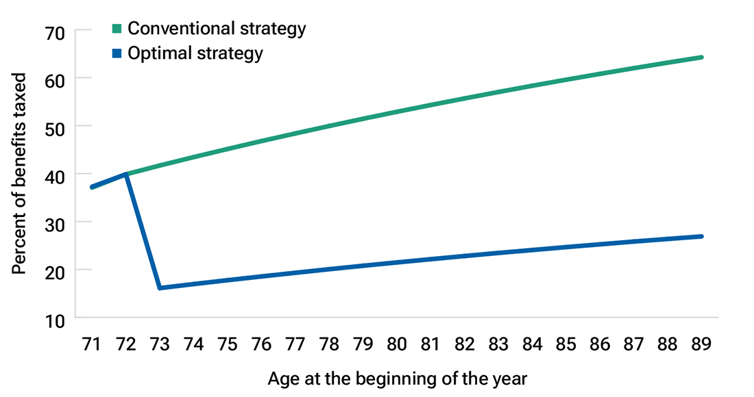 Line chart: One approach stays near 20%–30% taxable after age 72; the other rises toward 65%.