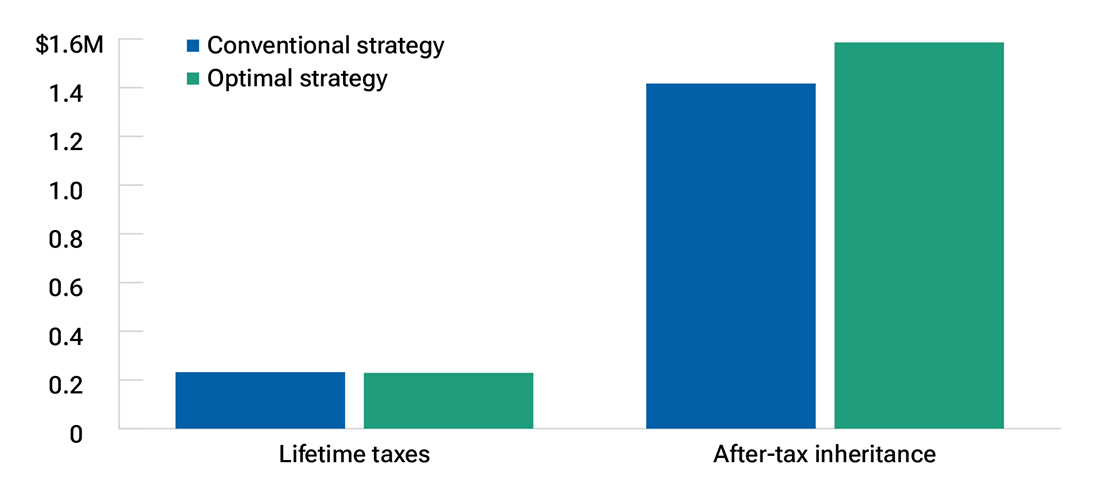 Bar chart shows that inheritance rises by roughly $170K, while the tax bill is about the same.