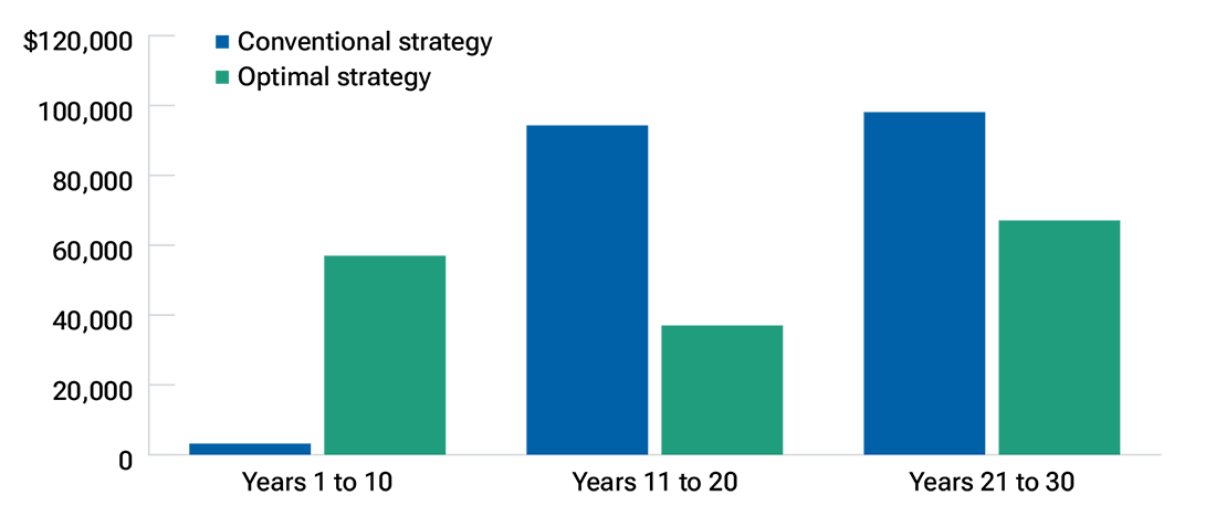 Grouped bar chart shows that most taxes occur in years 11–30, spreading taxes earlier lowers the lifetime total.