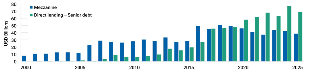 Chart showing that from 2000 to 2025, dry powder for direct lending less senior debt rose from near zero to roughly $70 billion, surpassing mezzanine around 2019. Mezzanine dry powder peaked near $50 billion in the late 2010s before declining to about $40 billion by 2025.