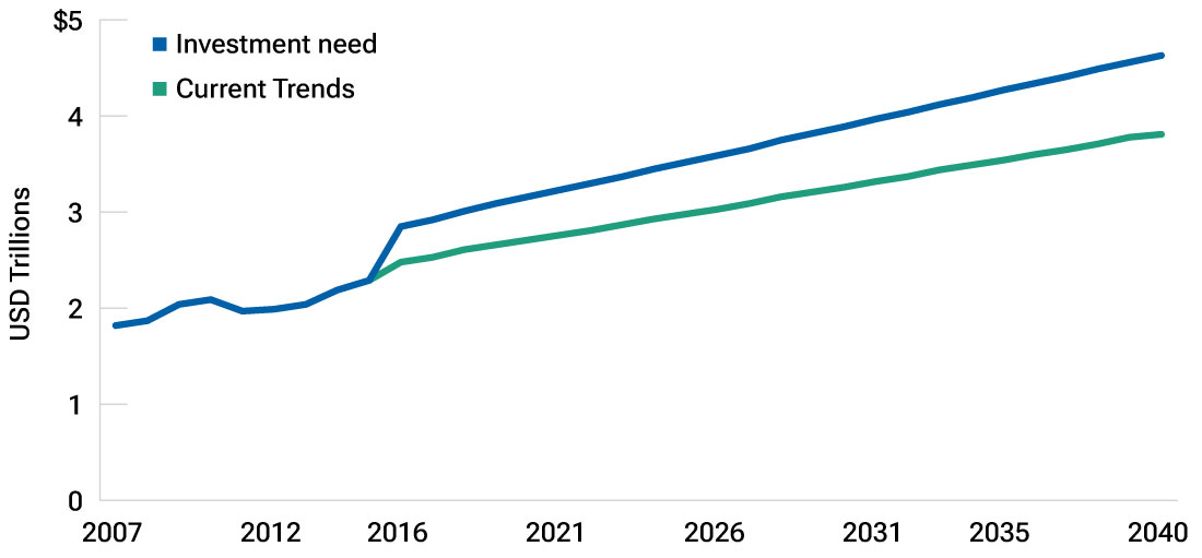 Line chart showing global infrastructure investment needs are projected to rise to about $4.6 trillion annually by 2040, compared with roughly $3.8 trillion under current investment trends. The widening gap implies an estimated cumulative infrastructure funding shortfall of about $15 trillion through 2040.