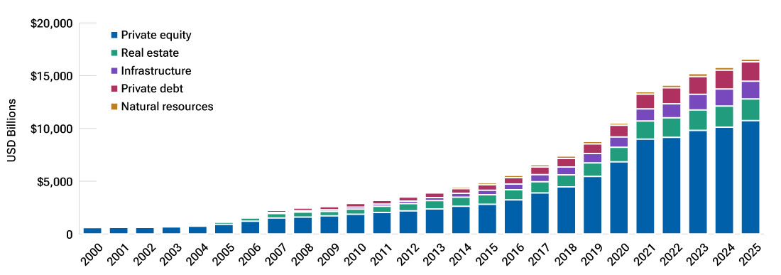 Stacked bar chart showing private-markets assets under management by strategy from 2000 to 2025. Total AUM rises from under $1 trillion in 2000 to about $16.5 trillion in 2025, with growth accelerating after 2018 and a sharp increase between 2020 and 2021. Private equity is the largest strategy throughout, followed by real estate, private debt, infrastructure, and natural resources.