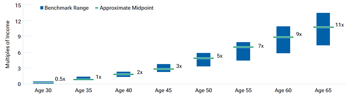 Bar chart shows retirement savings benchmarks and midpoints by multiples of income and age, ranging from 30 to 65 years old.