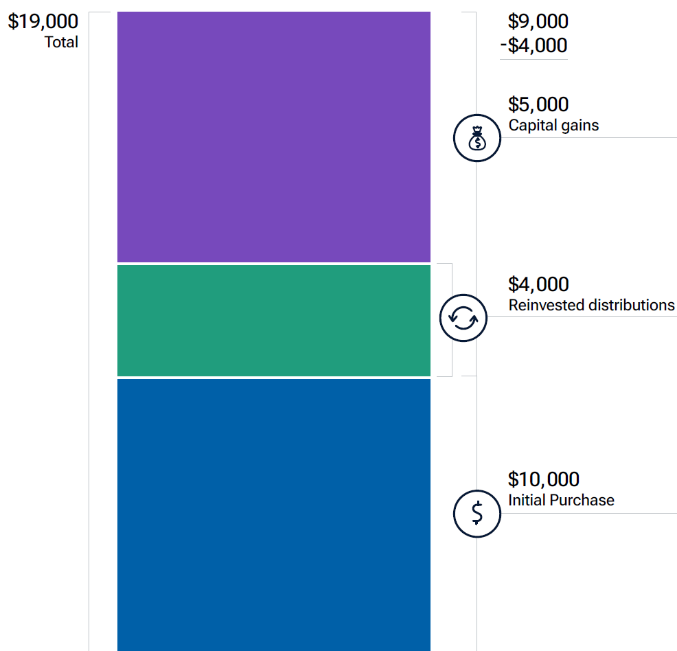 $19,000 balance after 5 years assuming a $10,000 purchase, $4,000 reinvested distributions, and $5,000 in capital gains.