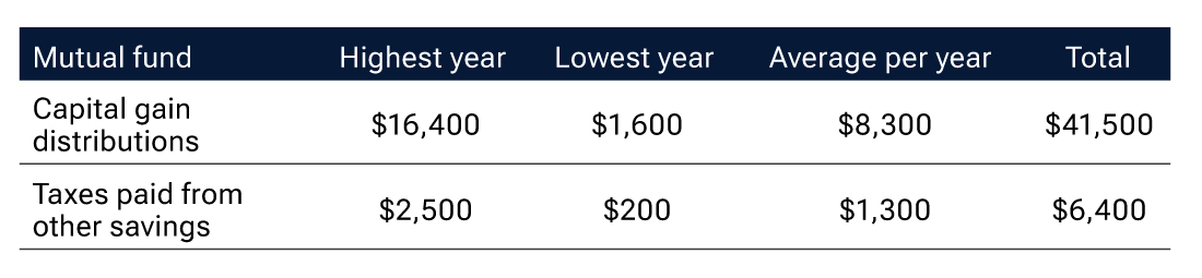 Illustration of a table showing the mutual fund investor had less predictable taxable distributions, resulting in annual tax bills.