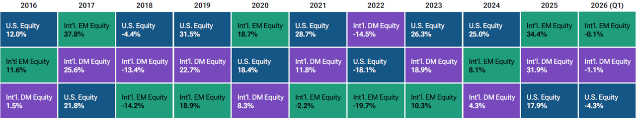 Heatmap of select annual equity market index returns shows alternating outperformance over time.