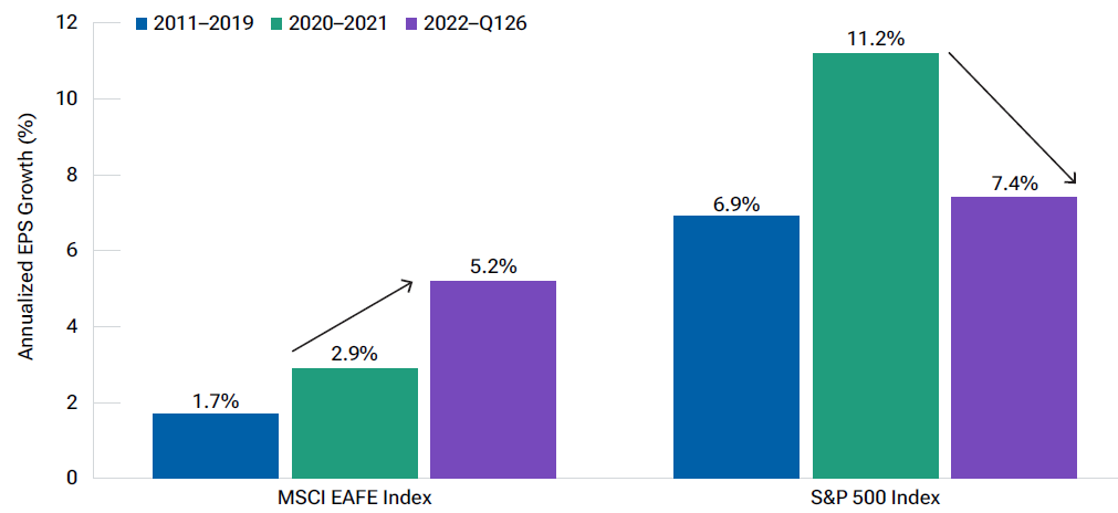 Bar chart shows pre-pandemic and post-pandemic earnings-per-share growth of U.S. and international developed market indexes, highlighting strong growth overseas.