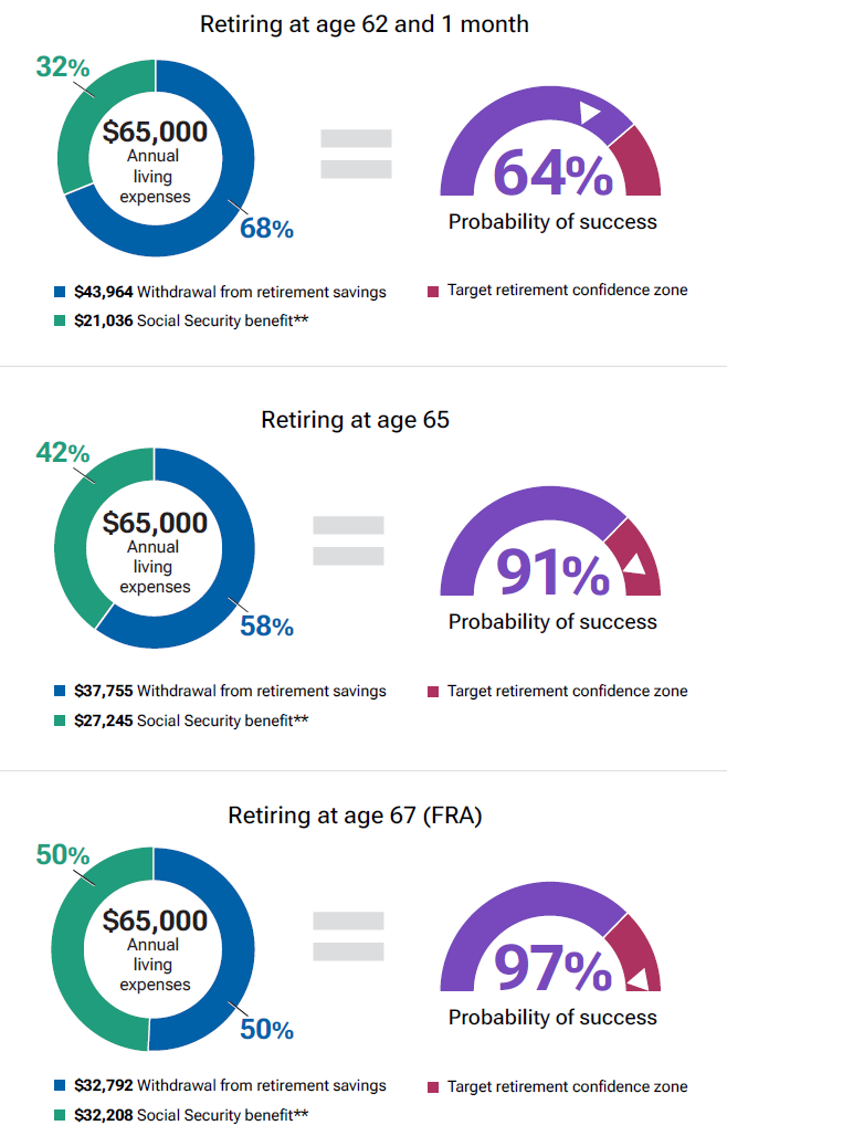 Delaying your retirement from age 62 to age 67 could greatly increase your probability of success (from 64% to 97%).