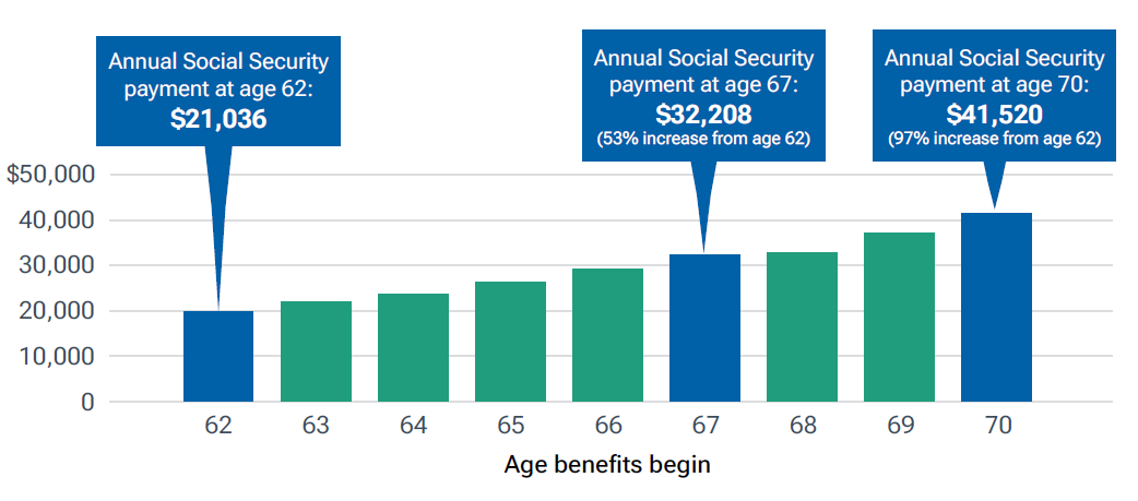 Waiting until you’re 70 to take Social Security benefits could almost double the amount you receive compared to taking them at age 62.