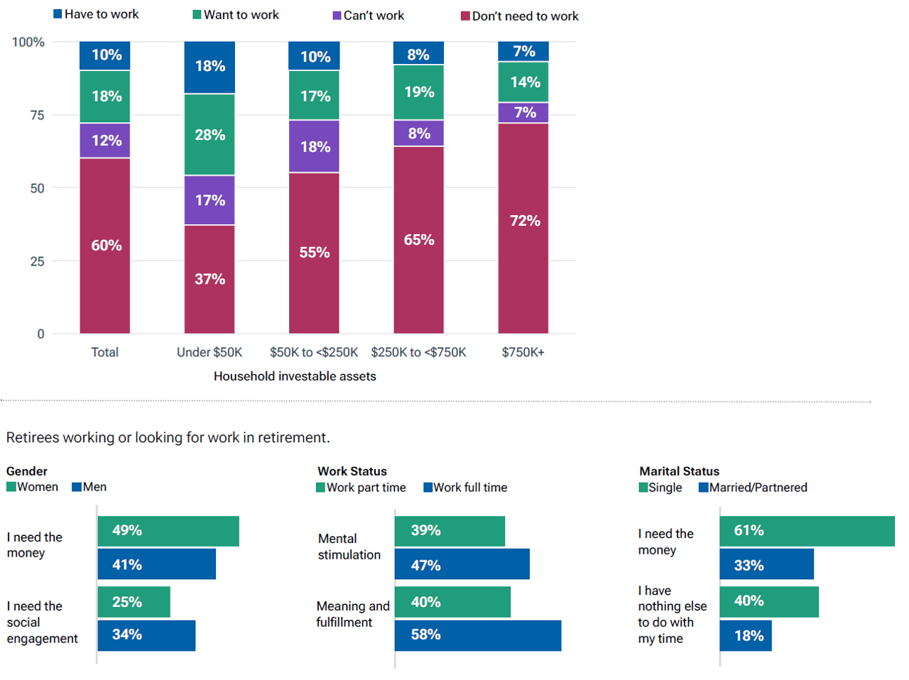 Motivations to return to work vary greatly. More men report that they returned to work for social engagement than women.